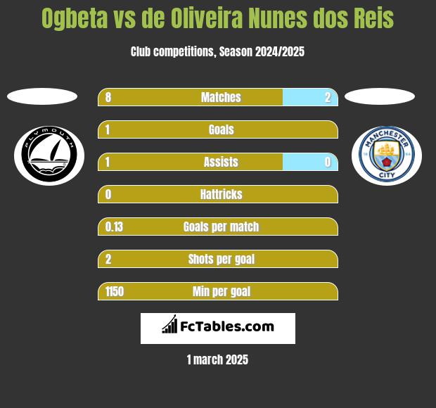 Ogbeta vs de Oliveira Nunes dos Reis h2h player stats