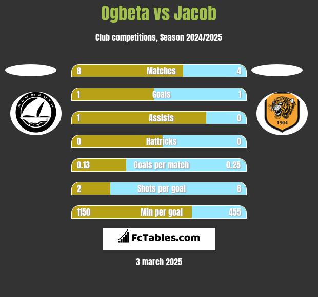 Ogbeta vs Jacob h2h player stats