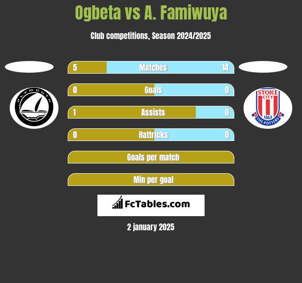 Ogbeta vs A. Famiwuya h2h player stats