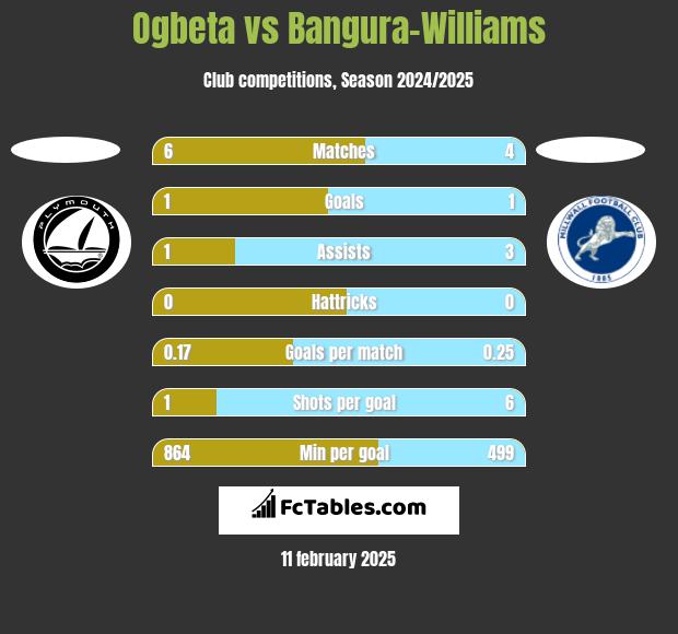 Ogbeta vs Bangura-Williams h2h player stats