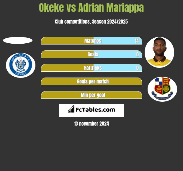 Okeke vs Adrian Mariappa h2h player stats