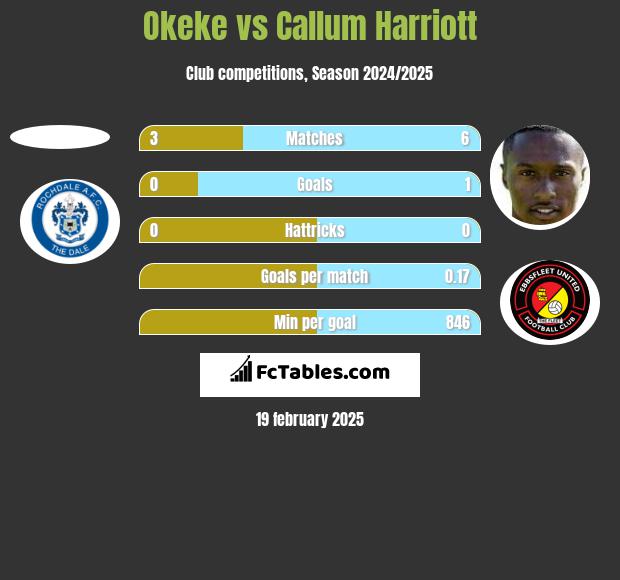 Okeke vs Callum Harriott h2h player stats