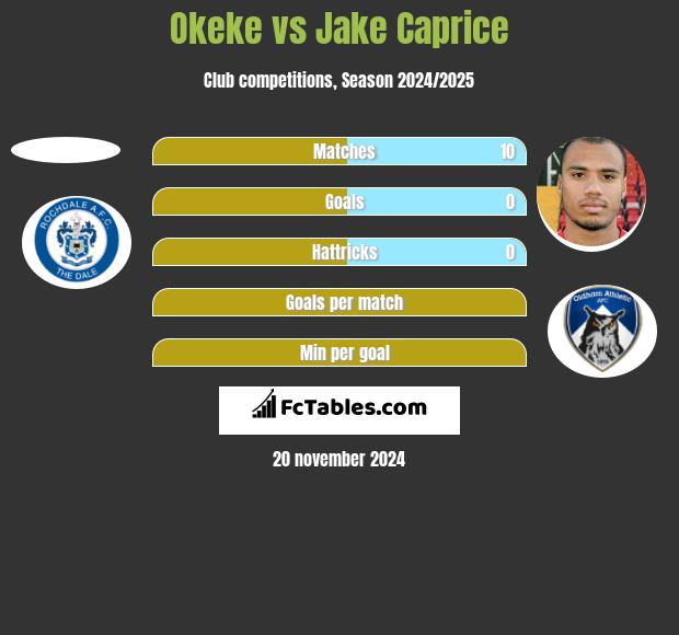 Okeke vs Jake Caprice h2h player stats