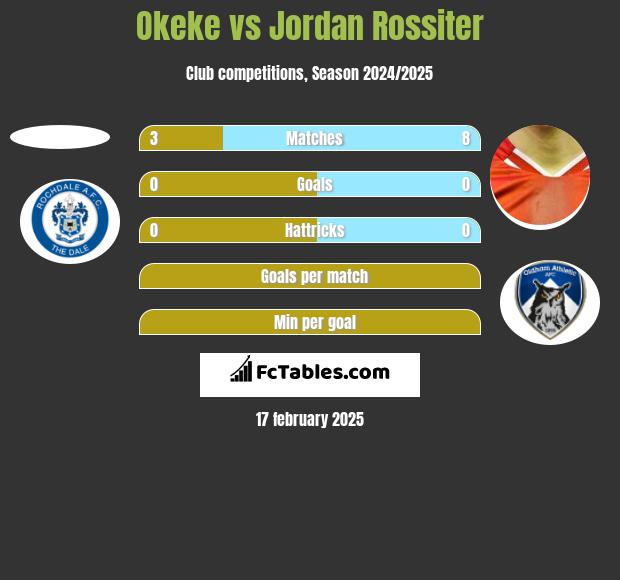 Okeke vs Jordan Rossiter h2h player stats