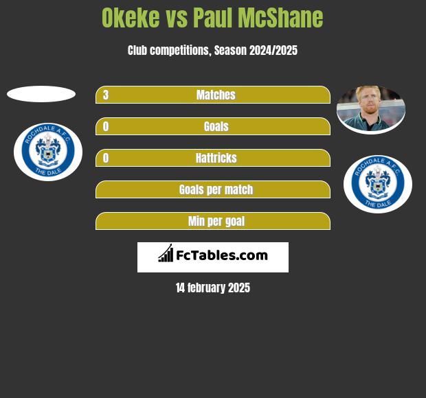 Okeke vs Paul McShane h2h player stats