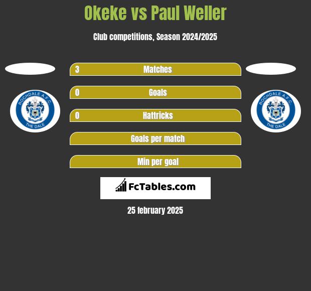 Okeke vs Paul Weller h2h player stats