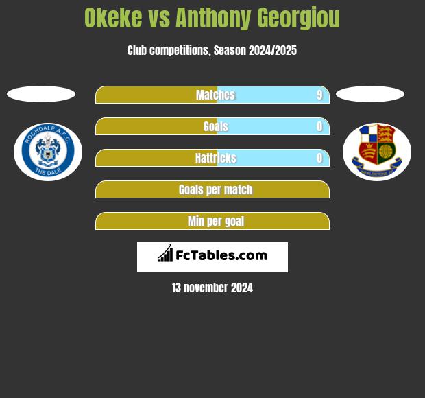 Okeke vs Anthony Georgiou h2h player stats