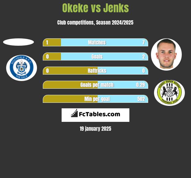 Okeke vs Jenks h2h player stats