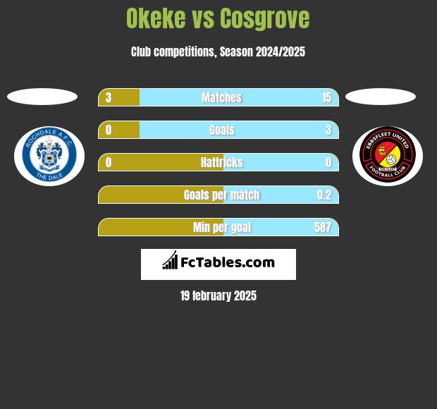 Okeke vs Cosgrove h2h player stats