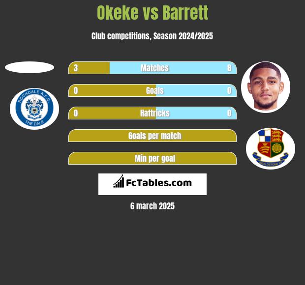 Okeke vs Barrett h2h player stats