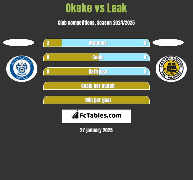 Okeke vs Leak h2h player stats