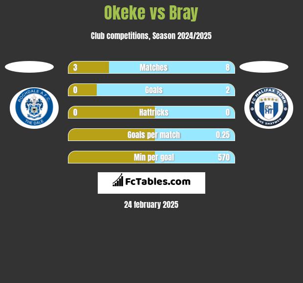 Okeke vs Bray h2h player stats