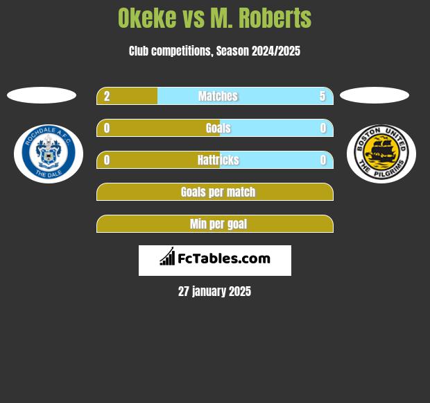 Okeke vs M. Roberts h2h player stats