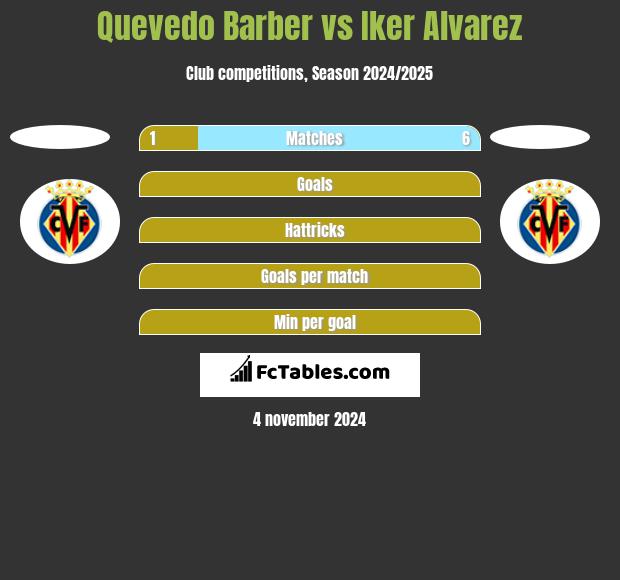 Quevedo Barber vs Iker Alvarez h2h player stats