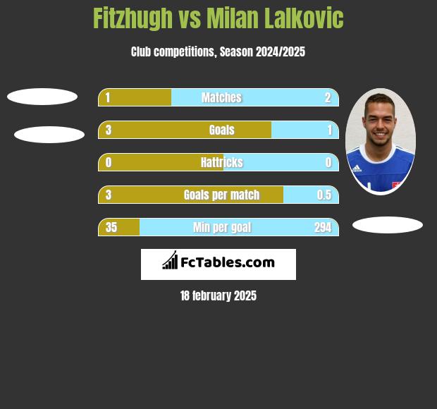 Fitzhugh vs Milan Lalkovic h2h player stats