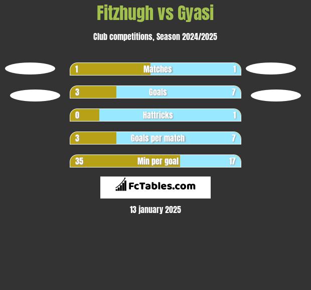 Fitzhugh vs Gyasi h2h player stats