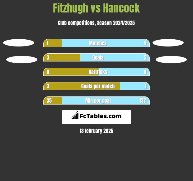 Fitzhugh vs Hancock h2h player stats