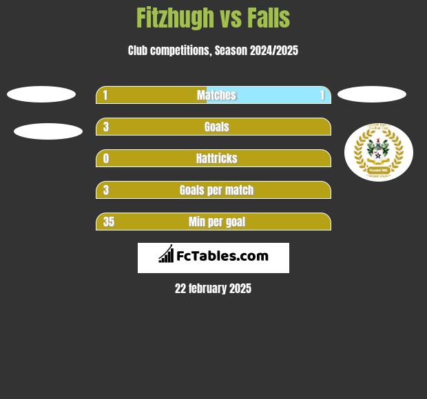 Fitzhugh vs Falls h2h player stats