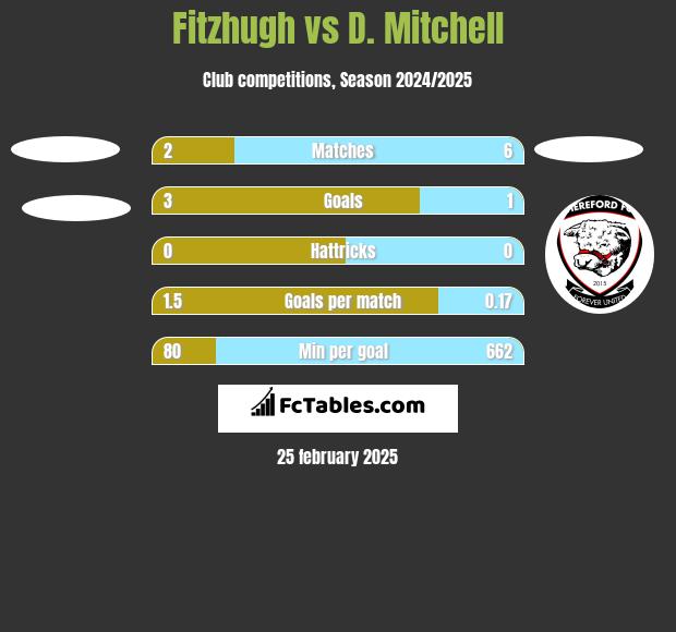 Fitzhugh vs D. Mitchell h2h player stats