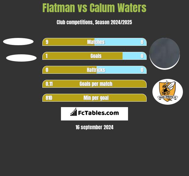 Flatman vs Calum Waters h2h player stats