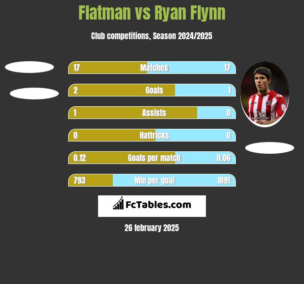 Flatman vs Ryan Flynn h2h player stats