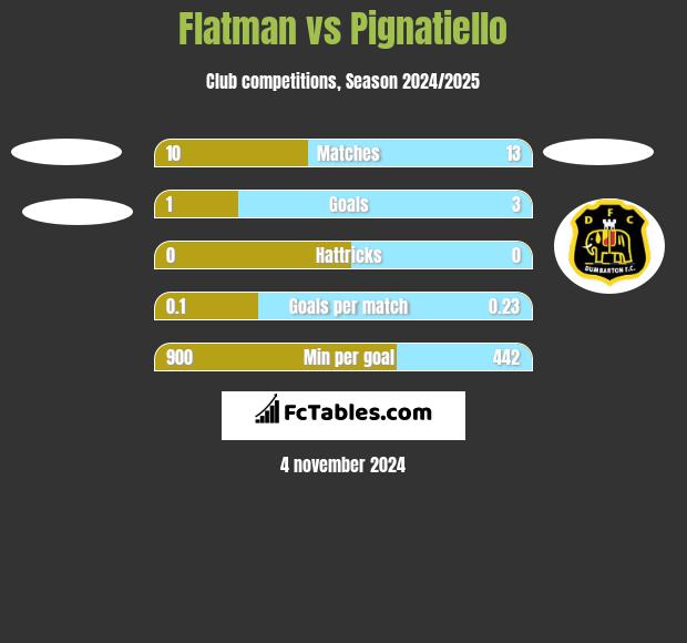 Flatman vs Pignatiello h2h player stats