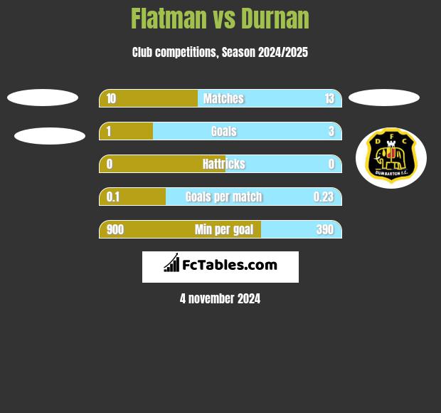 Flatman vs Durnan h2h player stats