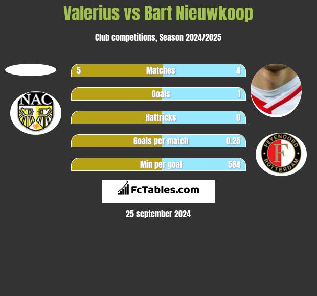 Valerius vs Bart Nieuwkoop h2h player stats