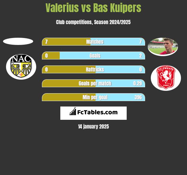 Valerius vs Bas Kuipers h2h player stats