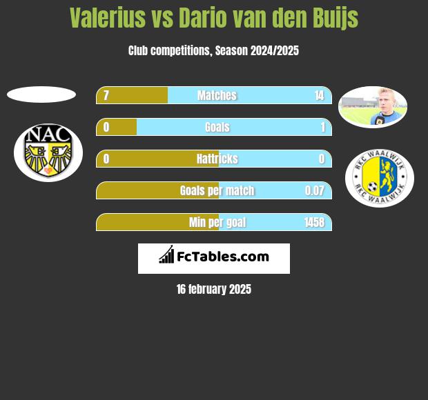 Valerius vs Dario van den Buijs h2h player stats