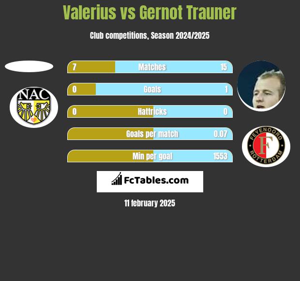 Valerius vs Gernot Trauner h2h player stats