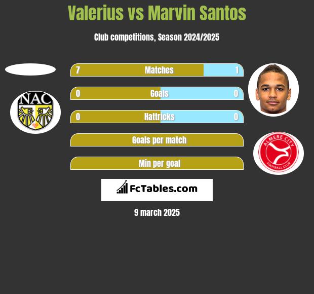 Valerius vs Marvin Santos h2h player stats