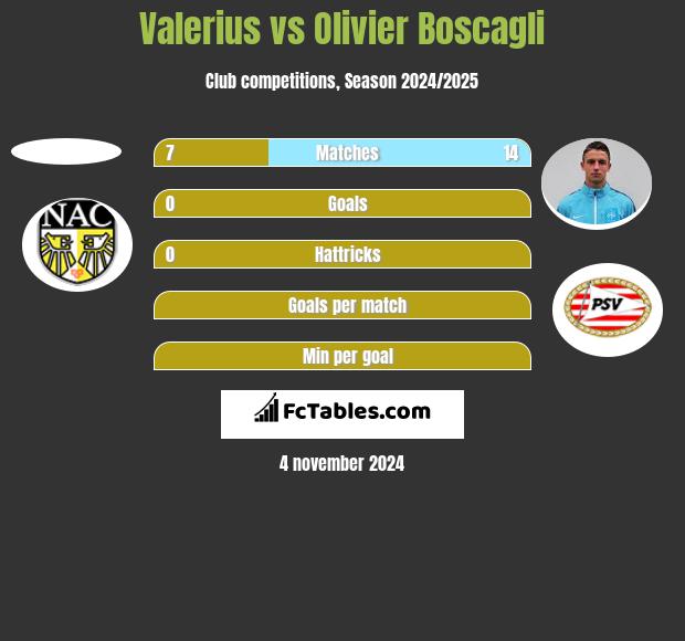 Valerius vs Olivier Boscagli h2h player stats