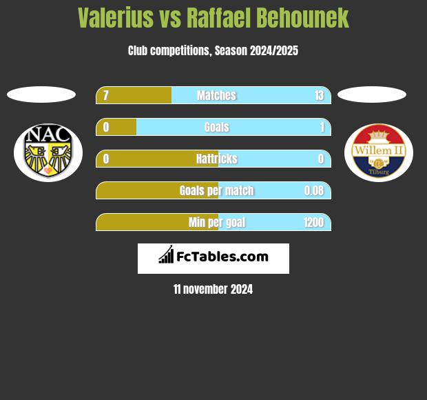 Valerius vs Raffael Behounek h2h player stats