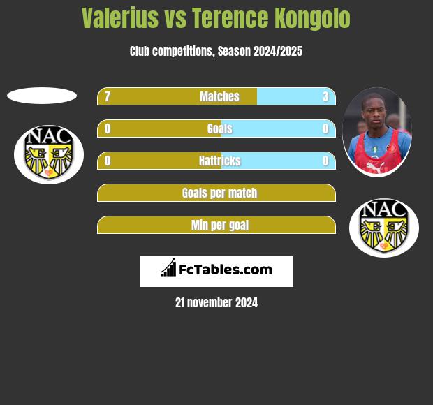 Valerius vs Terence Kongolo h2h player stats