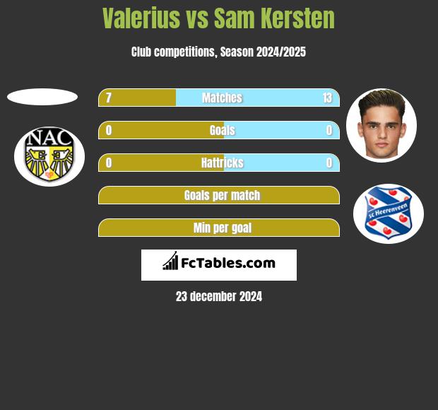 Valerius vs Sam Kersten h2h player stats