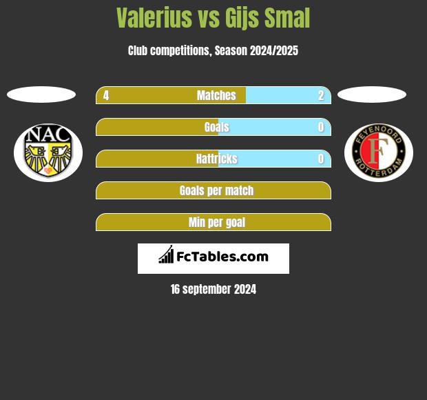 Valerius vs Gijs Smal h2h player stats