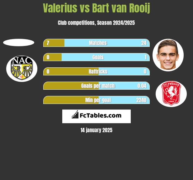 Valerius vs Bart van Rooij h2h player stats