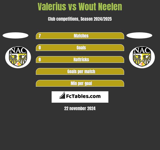 Valerius vs Wout Neelen h2h player stats