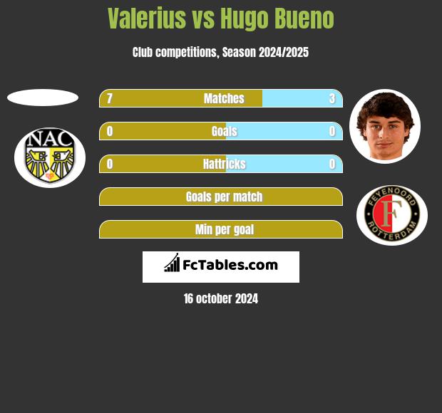 Valerius vs Hugo Bueno h2h player stats