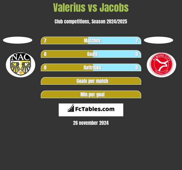 Valerius vs Jacobs h2h player stats