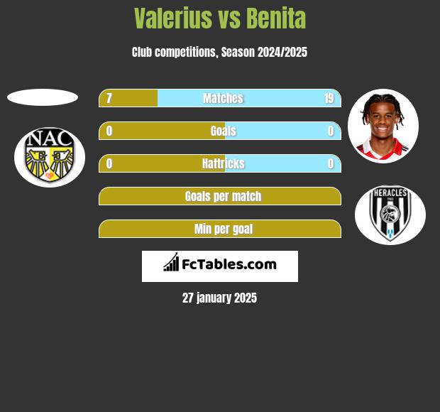 Valerius vs Benita h2h player stats