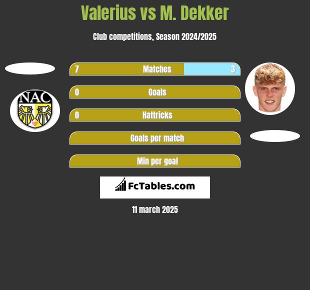 Valerius vs M. Dekker h2h player stats