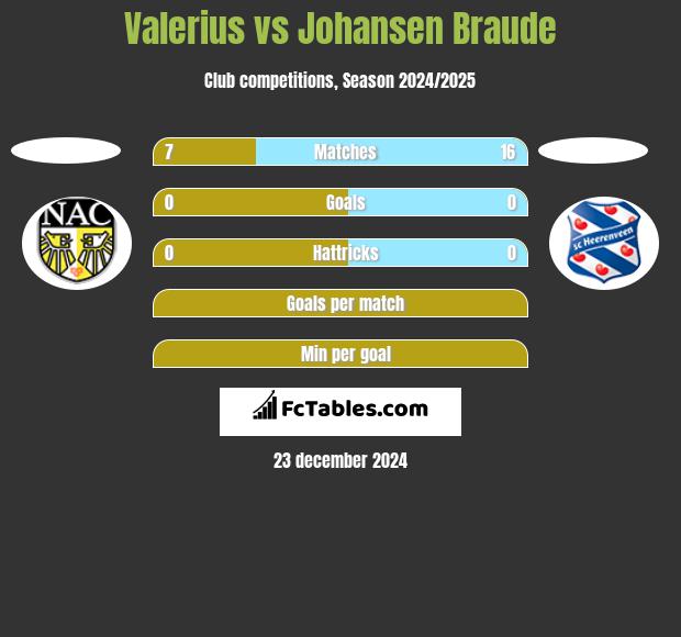 Valerius vs Johansen Braude h2h player stats