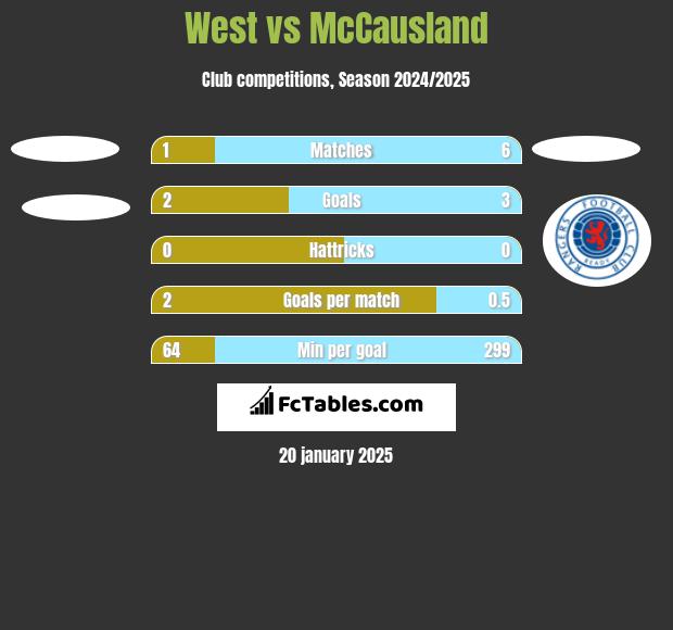 West vs McCausland h2h player stats