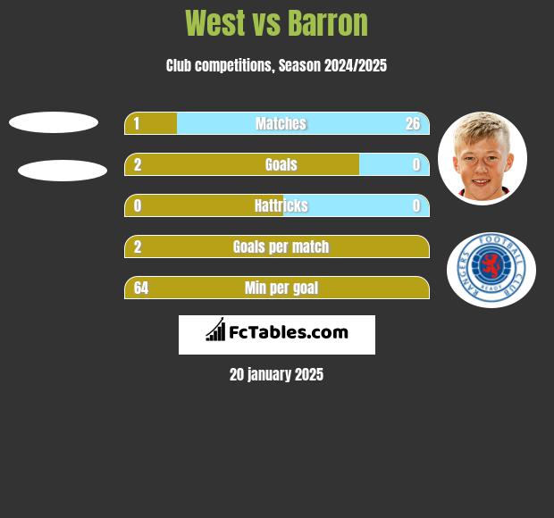 West vs Barron h2h player stats