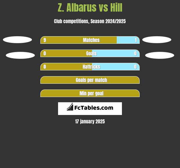 Z. Albarus vs Hill h2h player stats