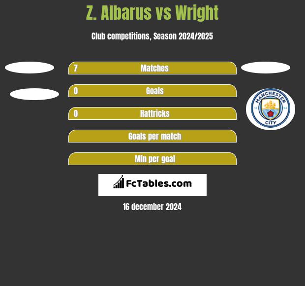 Z. Albarus vs Wright h2h player stats