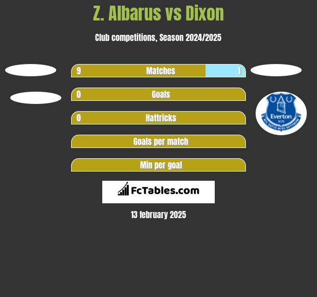 Z. Albarus vs Dixon h2h player stats