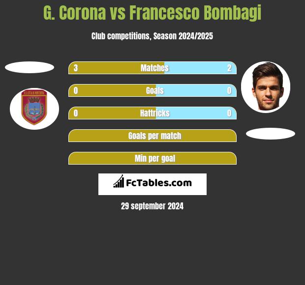 G. Corona vs Francesco Bombagi h2h player stats